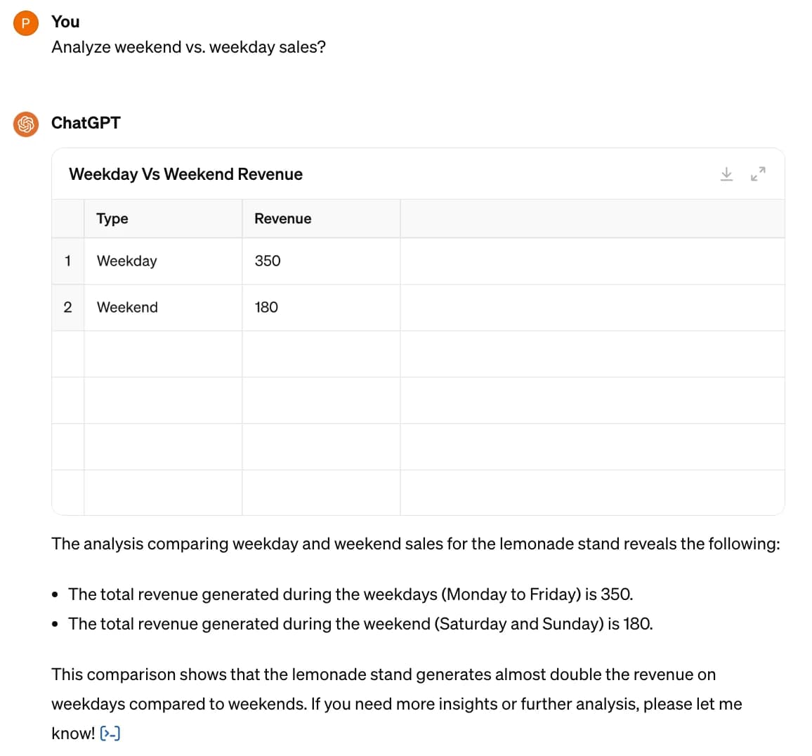 Кадр статьи справки OpenAI «Extracting Insights with ChatGPT Data Analysis», залит как выдан CDN справки, без кропа; интерфейс чата 2024 года. Вопрос «Analyze weekend vs. weekday sales?», ответ ChatGPT интерактивной таблицей «Weekday Vs Weekend Revenue» (Weekday 350, Weekend 180) и выводом про лимонадный киоск; в конце ответа значок [>_], который открывает код анализа на Python.